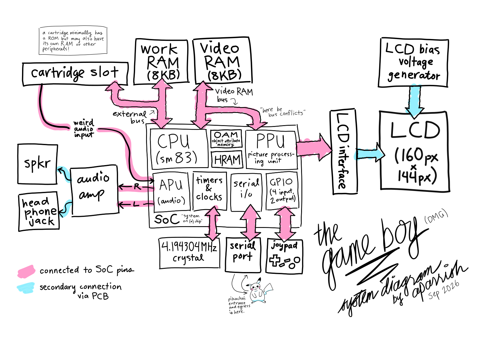 Allison Parrish shares Game Boy internals diagram from permacomputing talk